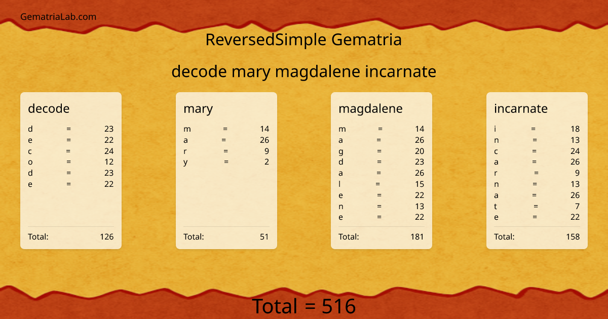 decode mary magdalene incarnate in reversedSimple Gematria